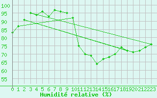 Courbe de l'humidit relative pour Tour-en-Sologne (41)