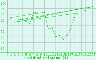 Courbe de l'humidit relative pour Saint-Nazaire (44)