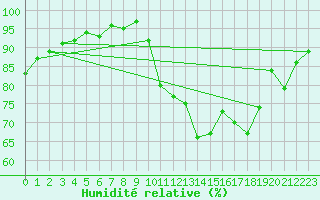 Courbe de l'humidit relative pour Sorcy-Bauthmont (08)