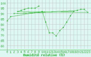 Courbe de l'humidit relative pour Chailles (41)