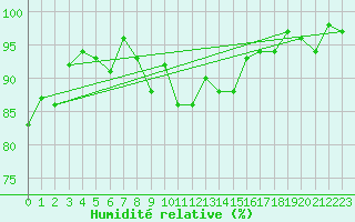Courbe de l'humidit relative pour Guiche (64)
