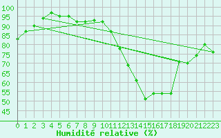 Courbe de l'humidit relative pour Orly (91)