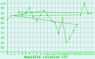 Courbe de l'humidit relative pour Monte S. Angelo