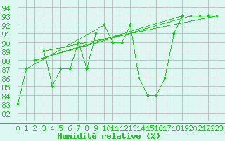 Courbe de l'humidit relative pour San Vicente de la Barquera