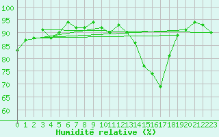 Courbe de l'humidit relative pour Renwez (08)