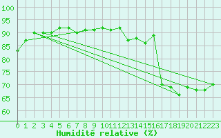 Courbe de l'humidit relative pour Cap Ferret (33)