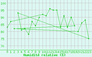 Courbe de l'humidit relative pour Chastreix (63)