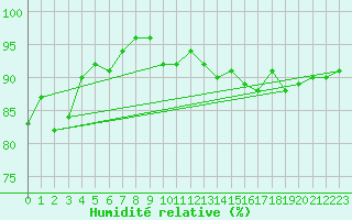 Courbe de l'humidit relative pour Herserange (54)