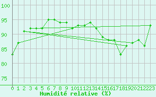 Courbe de l'humidit relative pour Nevers (58)