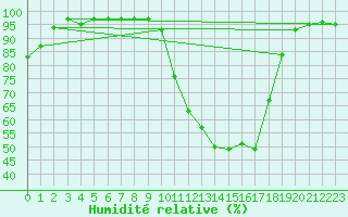 Courbe de l'humidit relative pour Buzenol (Be)