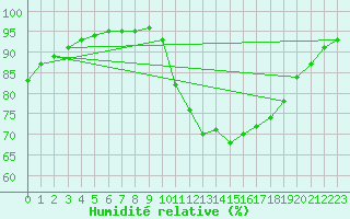 Courbe de l'humidit relative pour Nonaville (16)