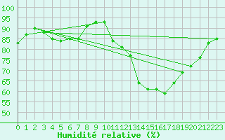 Courbe de l'humidit relative pour Gand (Be)