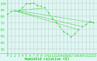 Courbe de l'humidit relative pour Avord (18)