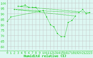 Courbe de l'humidit relative pour Toussus-le-Noble (78)