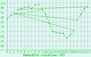 Courbe de l'humidit relative pour Lanvoc (29)