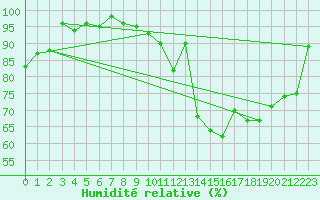 Courbe de l'humidit relative pour Michelstadt-Vielbrunn