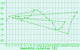 Courbe de l'humidit relative pour Le Havre - Octeville (76)