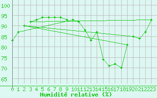 Courbe de l'humidit relative pour Aizenay (85)