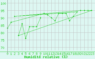 Courbe de l'humidit relative pour Abla