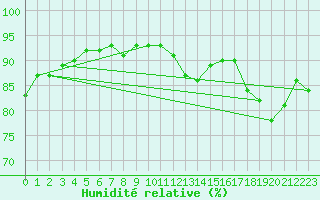 Courbe de l'humidit relative pour Pertuis - Grand Cros (84)