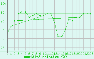 Courbe de l'humidit relative pour Treize-Vents (85)