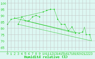 Courbe de l'humidit relative pour Platform Awg-1 Sea