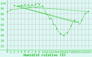Courbe de l'humidit relative pour Badajoz / Talavera La Real