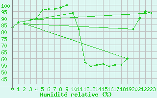Courbe de l'humidit relative pour Bergerac (24)