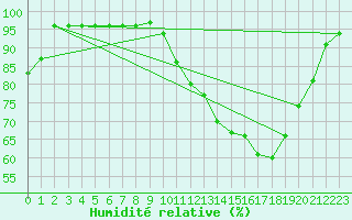 Courbe de l'humidit relative pour Soulaines (10)