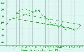 Courbe de l'humidit relative pour Plouguerneau (29)