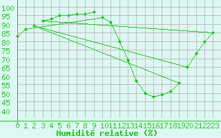 Courbe de l'humidit relative pour Chartres (28)