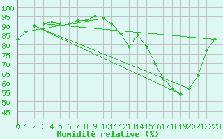 Courbe de l'humidit relative pour Beauvais (60)