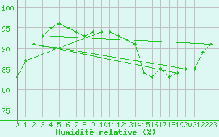 Courbe de l'humidit relative pour Helsinki Harmaja