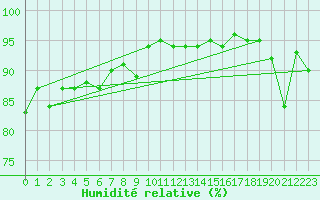 Courbe de l'humidit relative pour Leinefelde