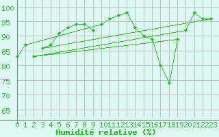 Courbe de l'humidit relative pour Topcliffe Royal Air Force Base