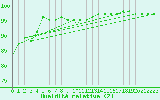 Courbe de l'humidit relative pour Waddington