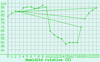Courbe de l'humidit relative pour Bellefontaine (88)