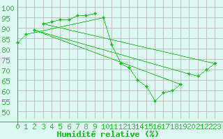 Courbe de l'humidit relative pour Orly (91)