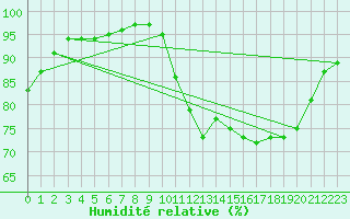 Courbe de l'humidit relative pour Cazaux (33)