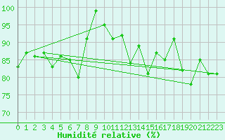 Courbe de l'humidit relative pour Chasseral (Sw)