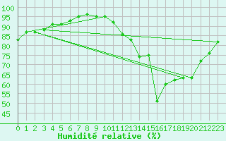 Courbe de l'humidit relative pour Lerida (Esp)