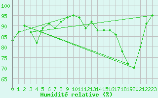 Courbe de l'humidit relative pour Brive-Laroche (19)