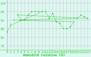 Courbe de l'humidit relative pour Douzy (08)
