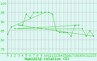 Courbe de l'humidit relative pour Aigle (Sw)