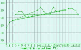 Courbe de l'humidit relative pour Harburg