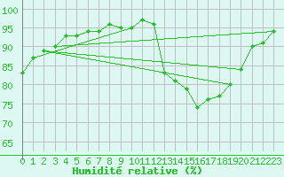Courbe de l'humidit relative pour Le Mesnil-Esnard (76)