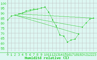 Courbe de l'humidit relative pour Neuville-de-Poitou (86)