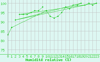 Courbe de l'humidit relative pour Florennes (Be)