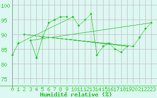 Courbe de l'humidit relative pour Roches Point