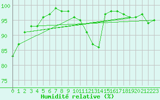 Courbe de l'humidit relative pour Ell Aws